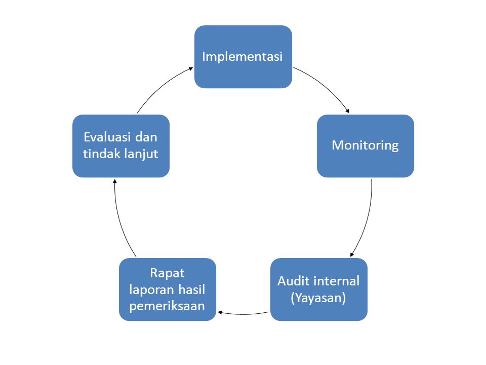 Audit internal (Yayasan) Rapat laporan hasil pemeriksaan