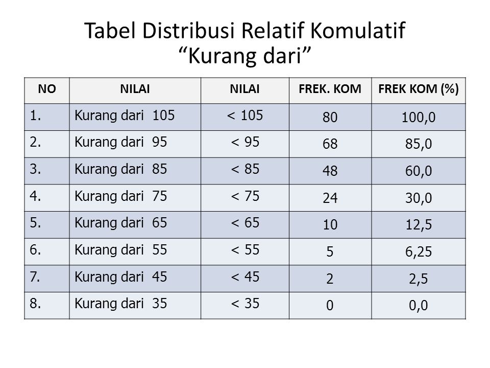 Tabel Distribusi Relatif Komulatif Kurang dari
