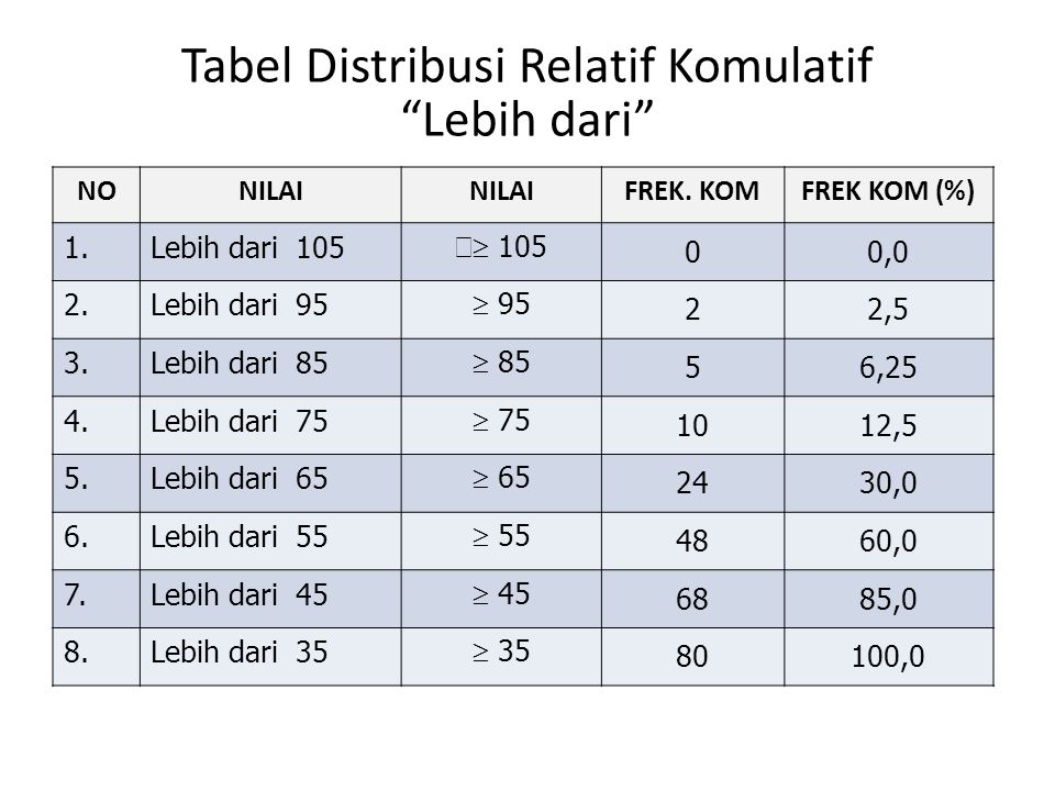 Tabel Distribusi Relatif Komulatif Lebih dari