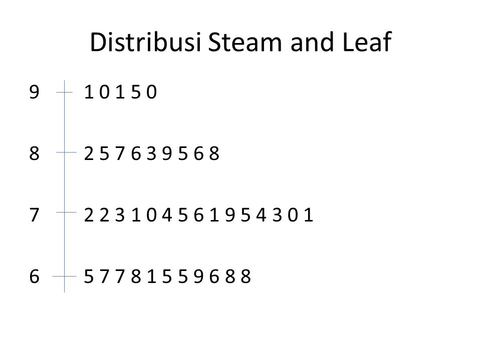 Distribusi Steam and Leaf