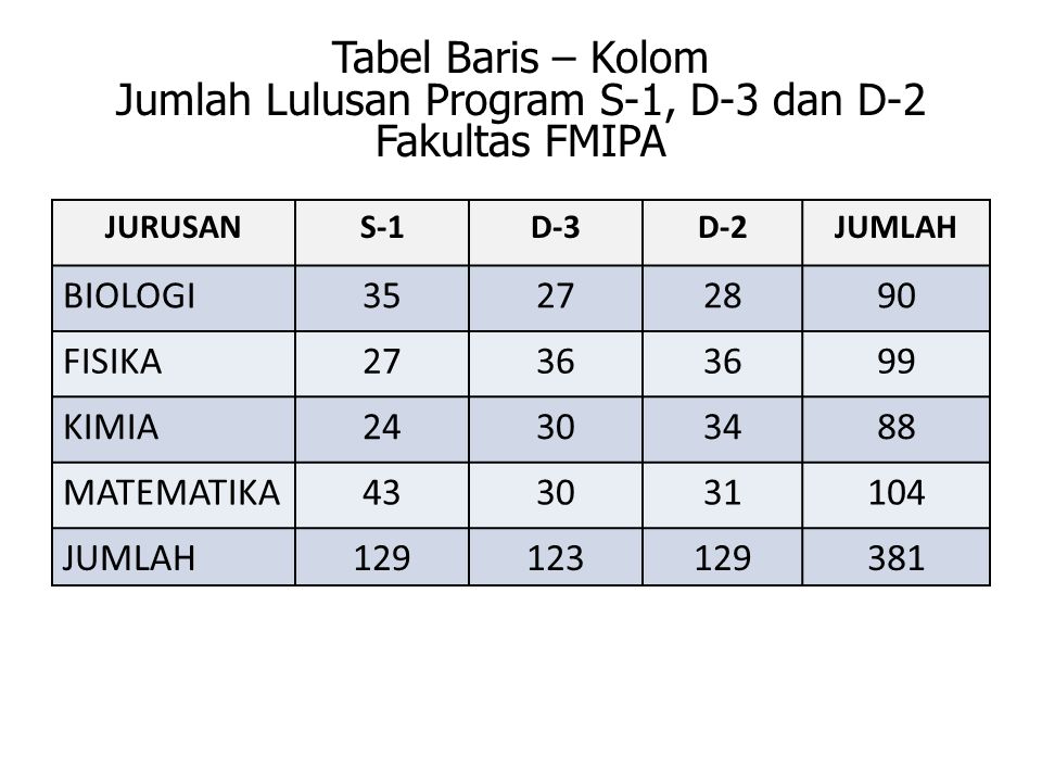 Tabel Baris – Kolom Jumlah Lulusan Program S-1, D-3 dan D-2 Fakultas FMIPA