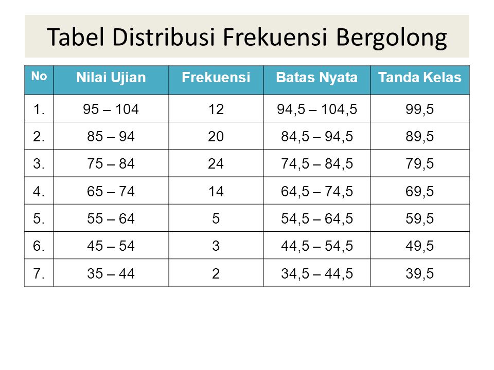 Tabel Distribusi Frekuensi Bergolong