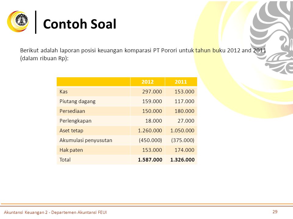 Contoh Soal Berikut adalah laporan posisi keuangan komparasi PT Porori untuk tahun buku 2012 and 2011 (dalam ribuan Rp):