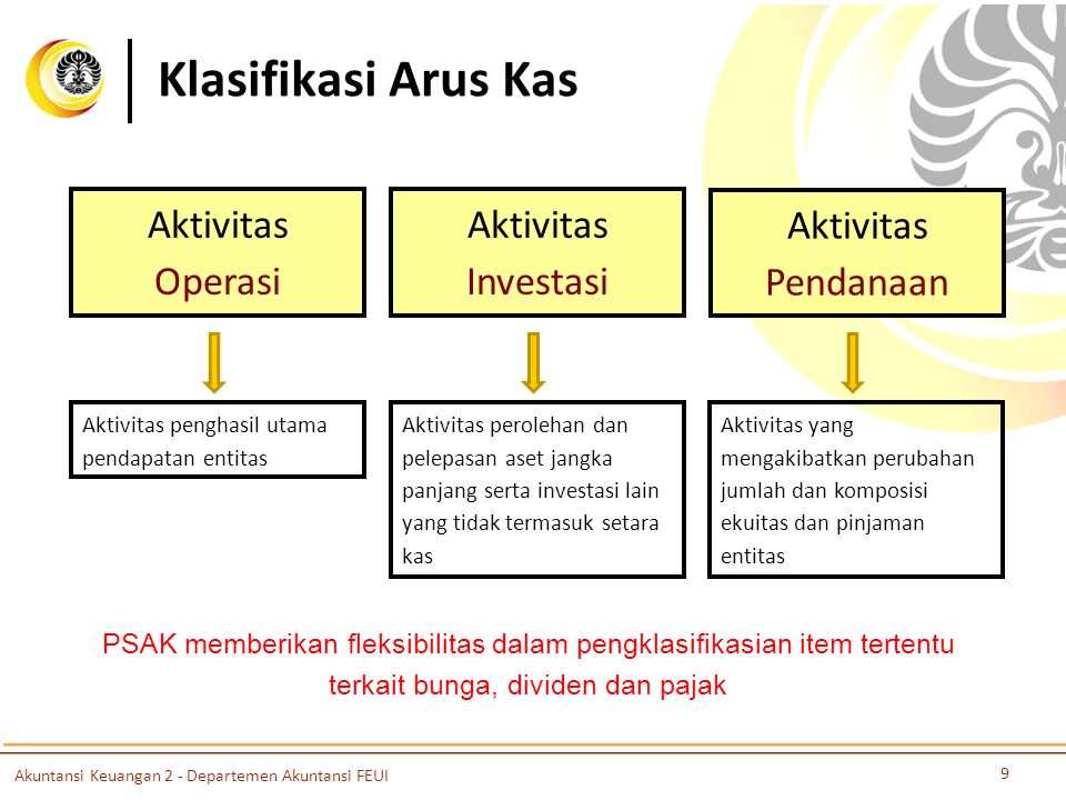 Klasifikasi Arus Kas Aktivitas Operasi Aktivitas Investasi
