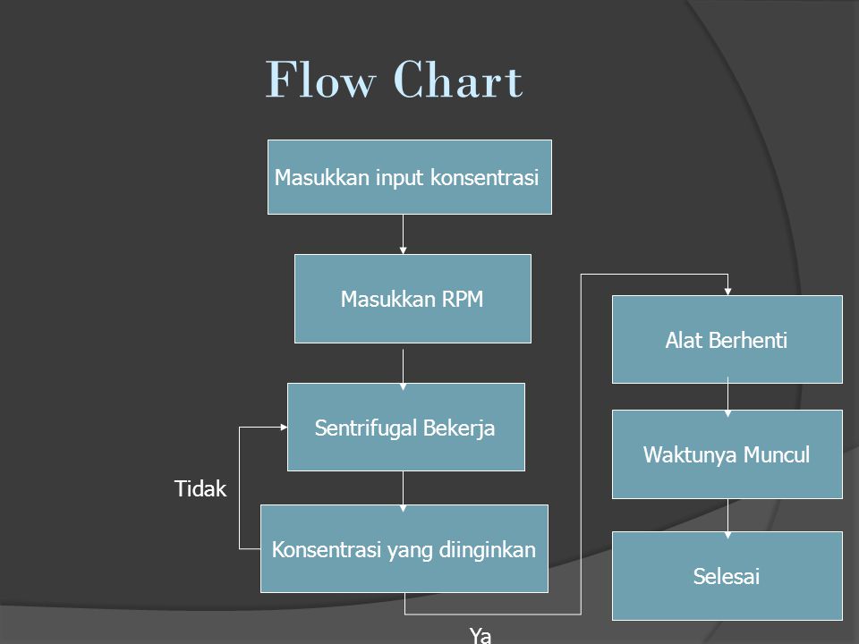 Flow Chart Masukkan input konsentrasi Masukkan RPM Alat Berhenti