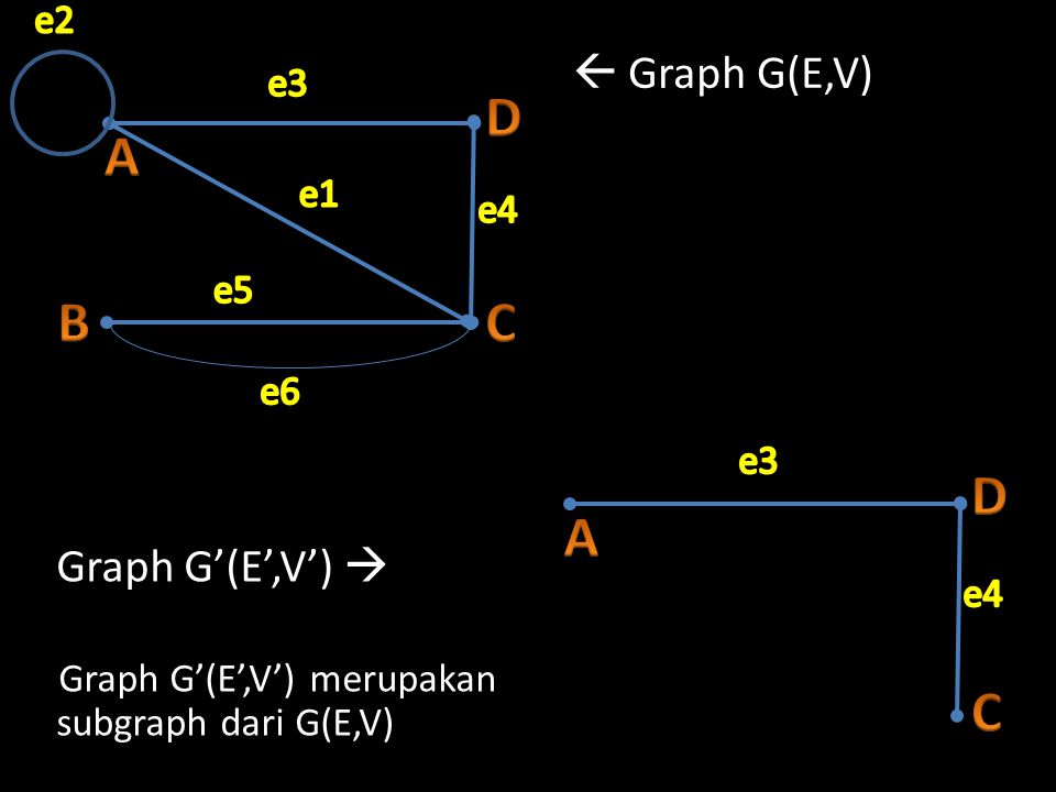 A B D C A D C  Graph G(E,V) Graph G’(E’,V’)  e2 e3 e1 e4 e5 e6 e3 e4
