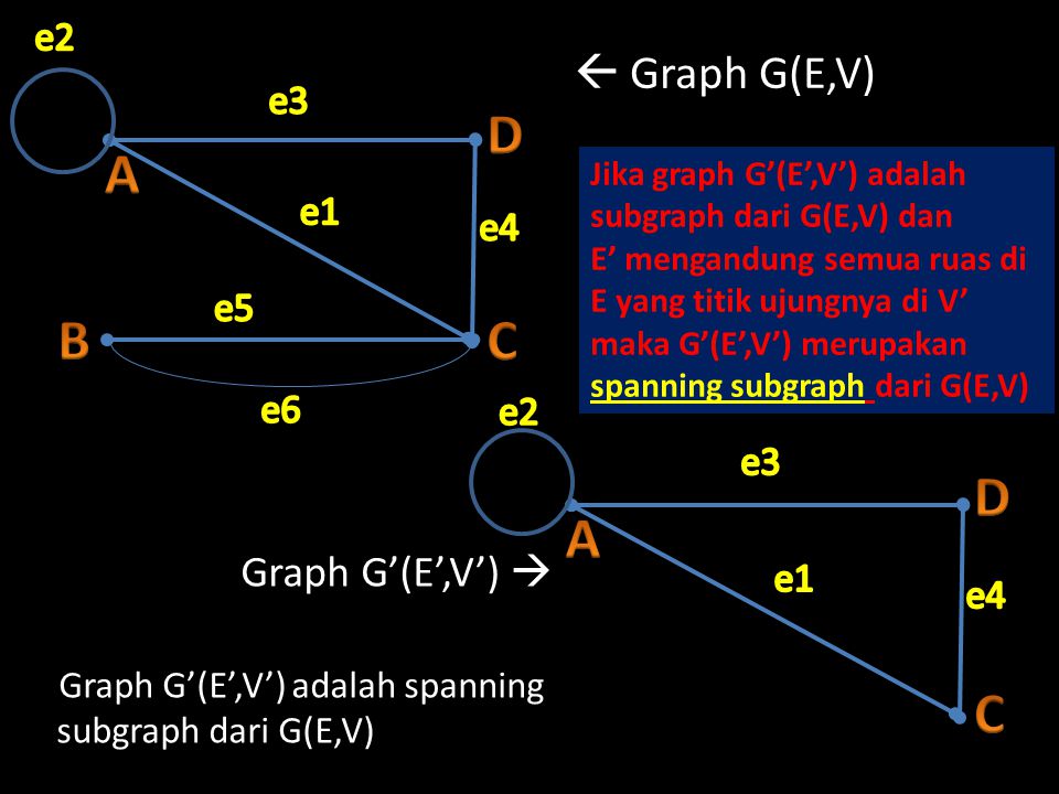 A B D C A D C  Graph G(E,V) Graph G’(E’,V’)  e2 e3 e1 e4 e5 e6 e2 e3