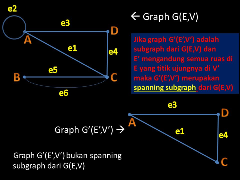A B D C A D C  Graph G(E,V) Graph G’(E’,V’)  e2 e3 e1 e4 e5 e6 e3 e1