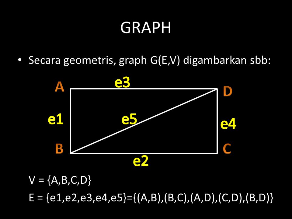 GRAPH Secara geometris, graph G(E,V) digambarkan sbb: V = {A,B,C,D} E = {e1,e2,e3,e4,e5}={(A,B),(B,C),(A,D),(C,D),(B,D)}