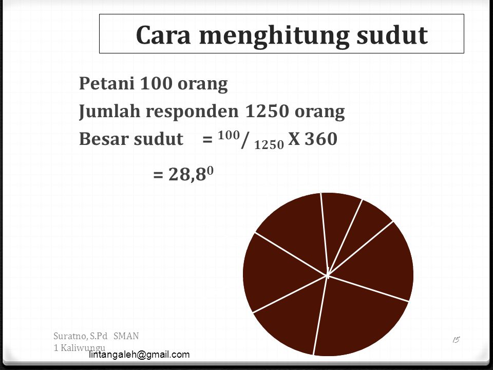 Cara menghitung sudut Petani 100 orang Jumlah responden 1250 orang Besar sudut = 100/ 1250 X 360 = 28,80