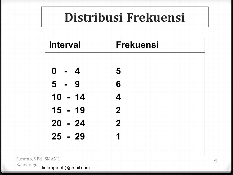 Distribusi Frekuensi Interval Frekuensi