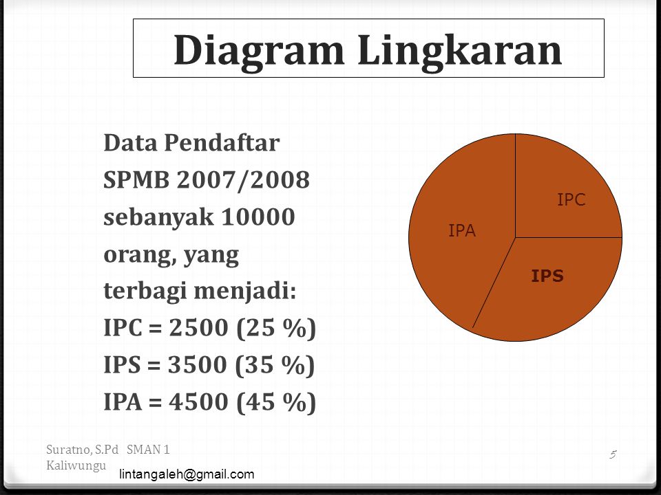Diagram Lingkaran Data Pendaftar SPMB 2007/2008 sebanyak 10000