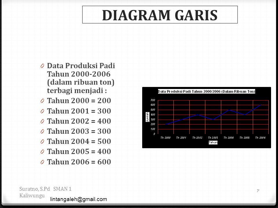 DIAGRAM GARIS Data Produksi Padi Tahun (dalam ribuan ton) terbagi menjadi : Tahun 2000 = 200.