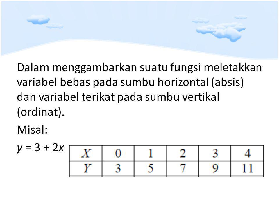 Dalam menggambarkan suatu fungsi meletakkan variabel bebas pada sumbu horizontal (absis) dan variabel terikat pada sumbu vertikal (ordinat).