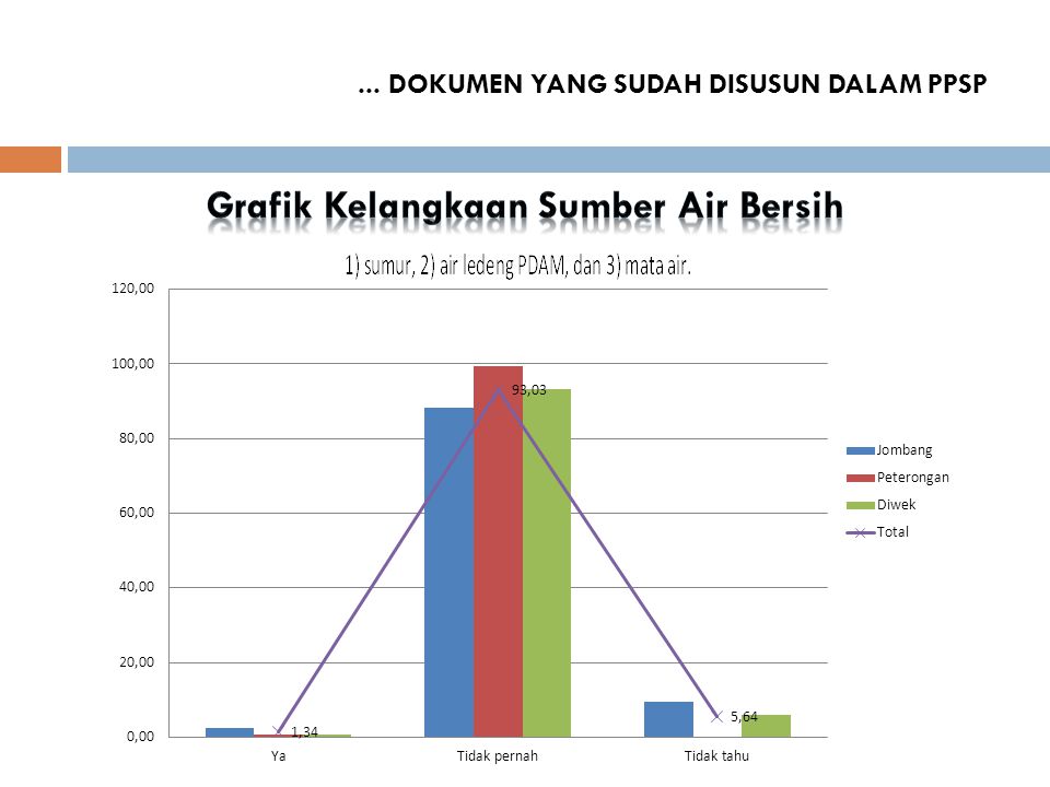 Grafik Kelangkaan Sumber Air Bersih