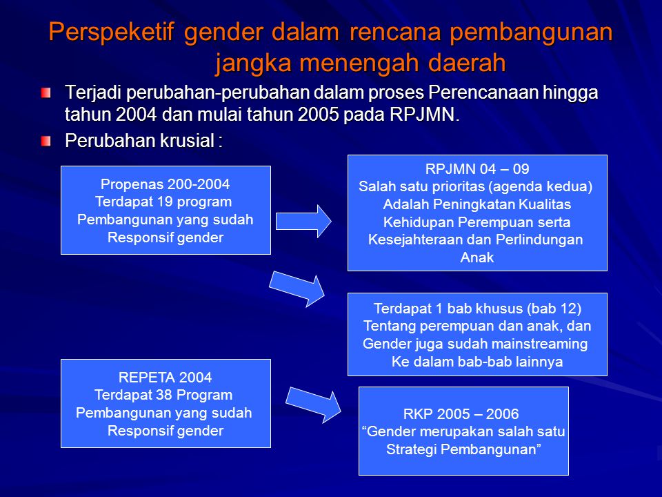 Perspeketif gender dalam rencana pembangunan jangka menengah daerah