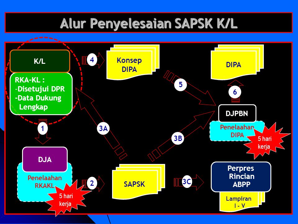 Alur Penyelesaian SAPSK K/L