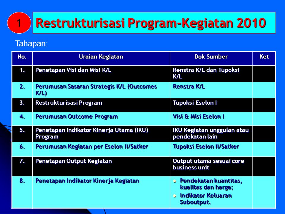 Restrukturisasi Program-Kegiatan 2010