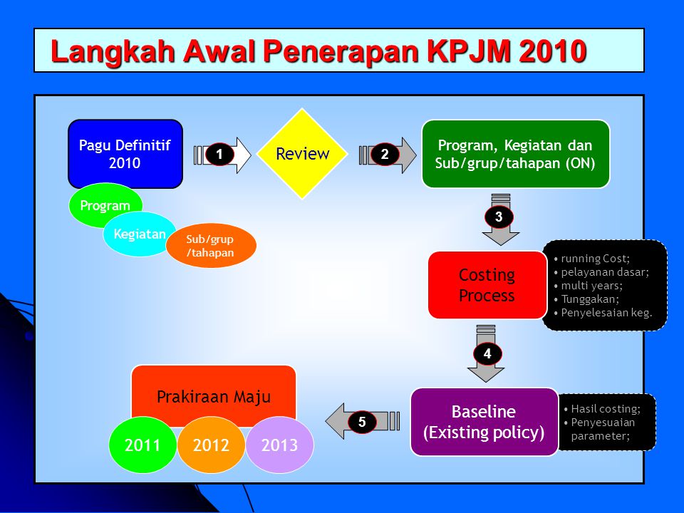 Langkah Awal Penerapan KPJM 2010