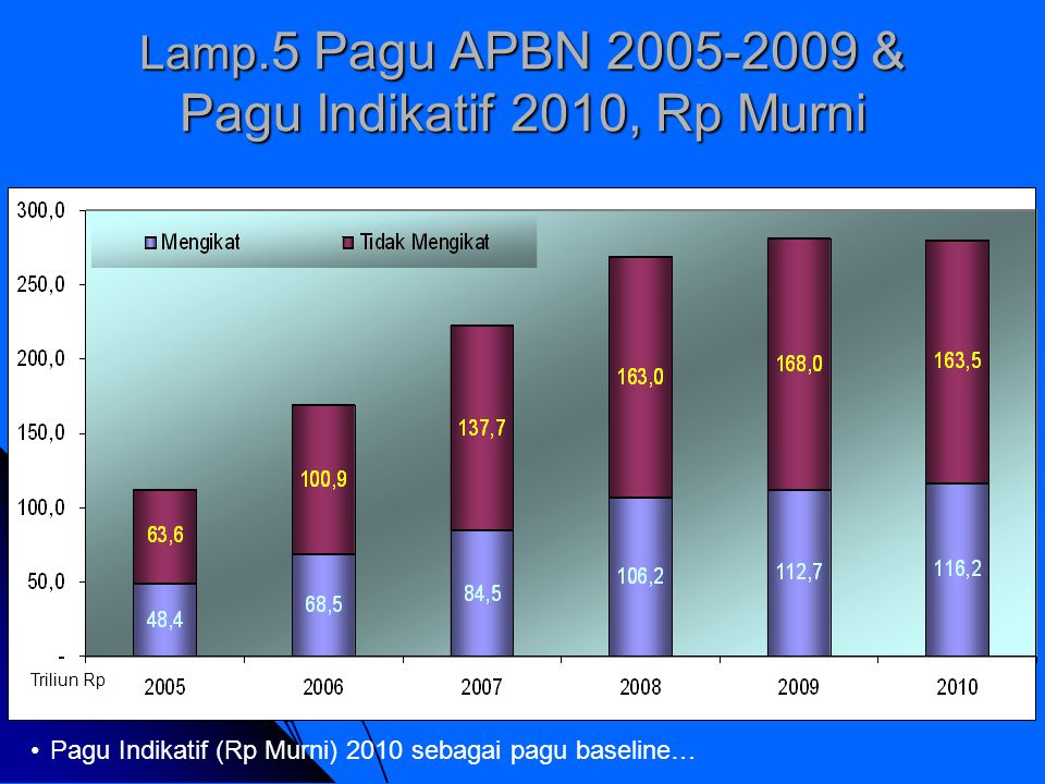 Lamp.5 Pagu APBN & Pagu Indikatif 2010, Rp Murni