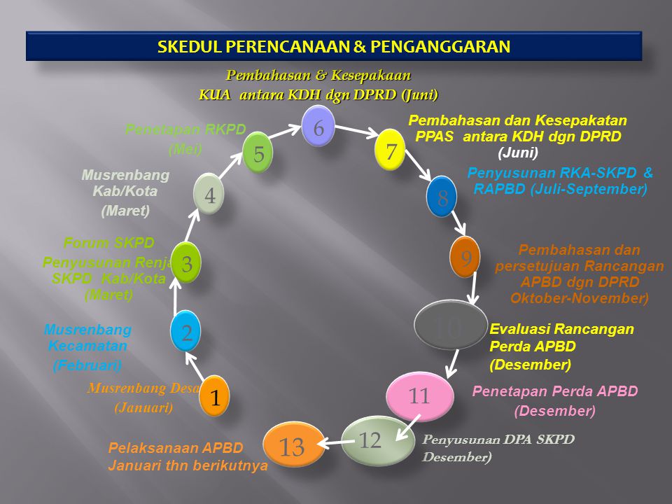 Alokasi Anggaran Dan Pelaksanaan Program Ppt Download