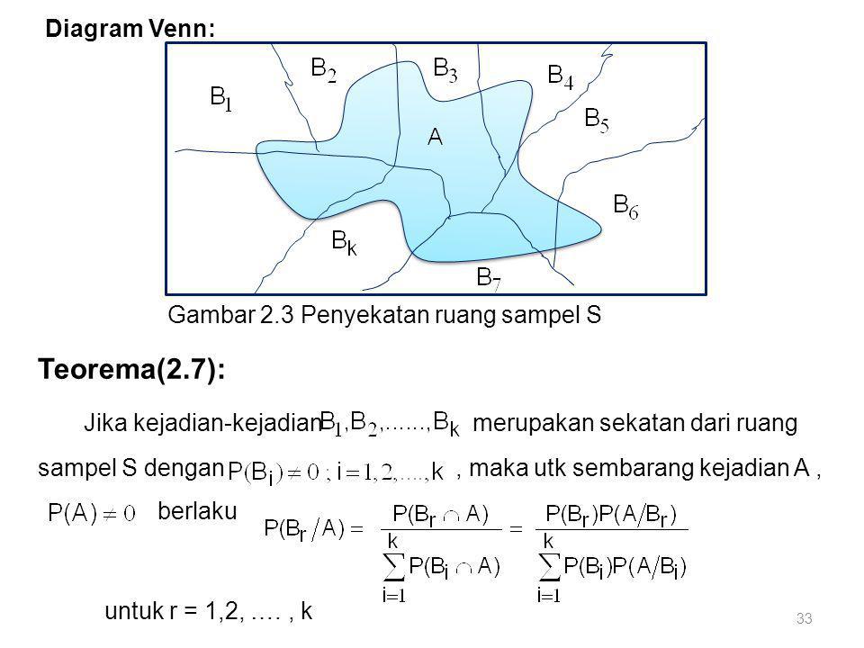 Diagram Venn: Gambar 2.3 Penyekatan ruang sampel S. Teorema(2.7):