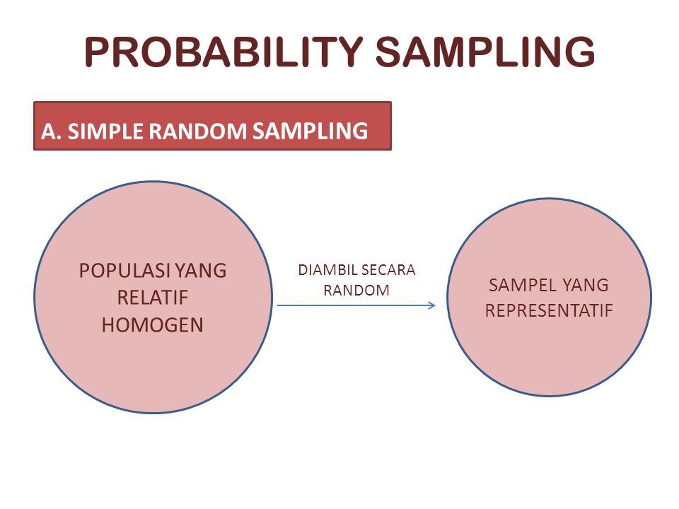 PROBABILITY SAMPLING A. SIMPLE RANDOM SAMPLING