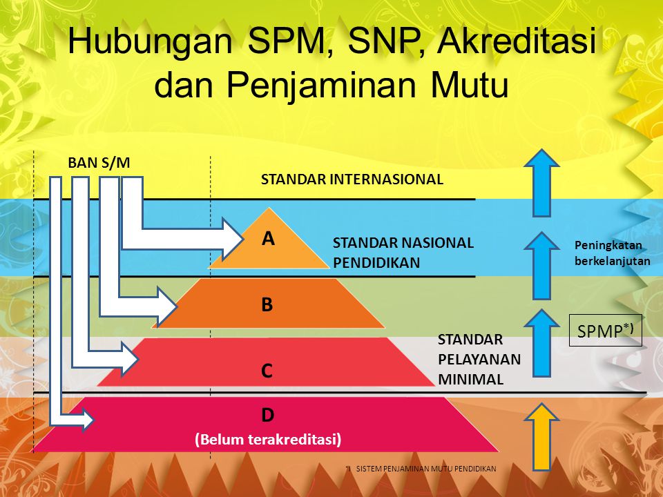 Hubungan SPM, SNP, Akreditasi dan Penjaminan Mutu