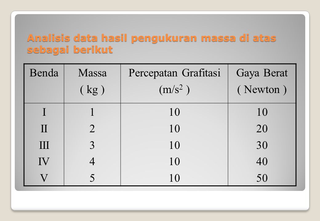 Analisis data hasil pengukuran massa di atas sebagai berikut