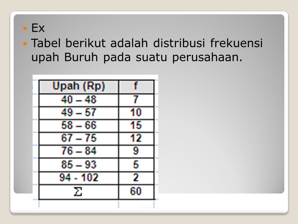 Ex Tabel berikut adalah distribusi frekuensi upah Buruh pada suatu perusahaan.
