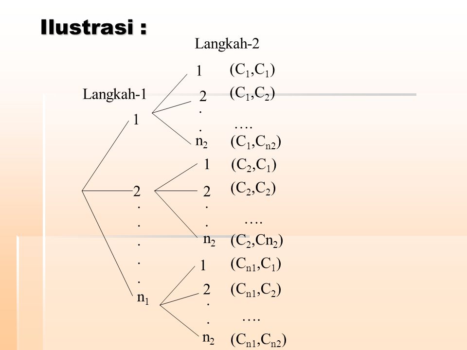Ilustrasi : Langkah-2 (C1,C1) (C1,C2) Langkah …. n2 (C1,Cn2)