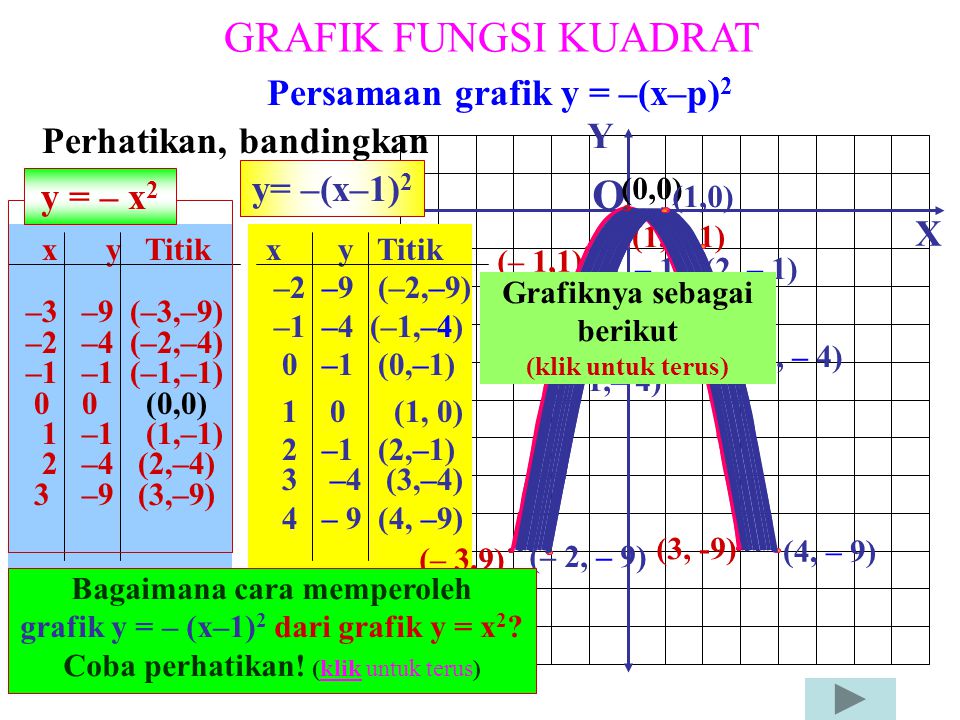 GRAFIK FUNGSI KUADRAT O Persamaan grafik y = –(x–p)2