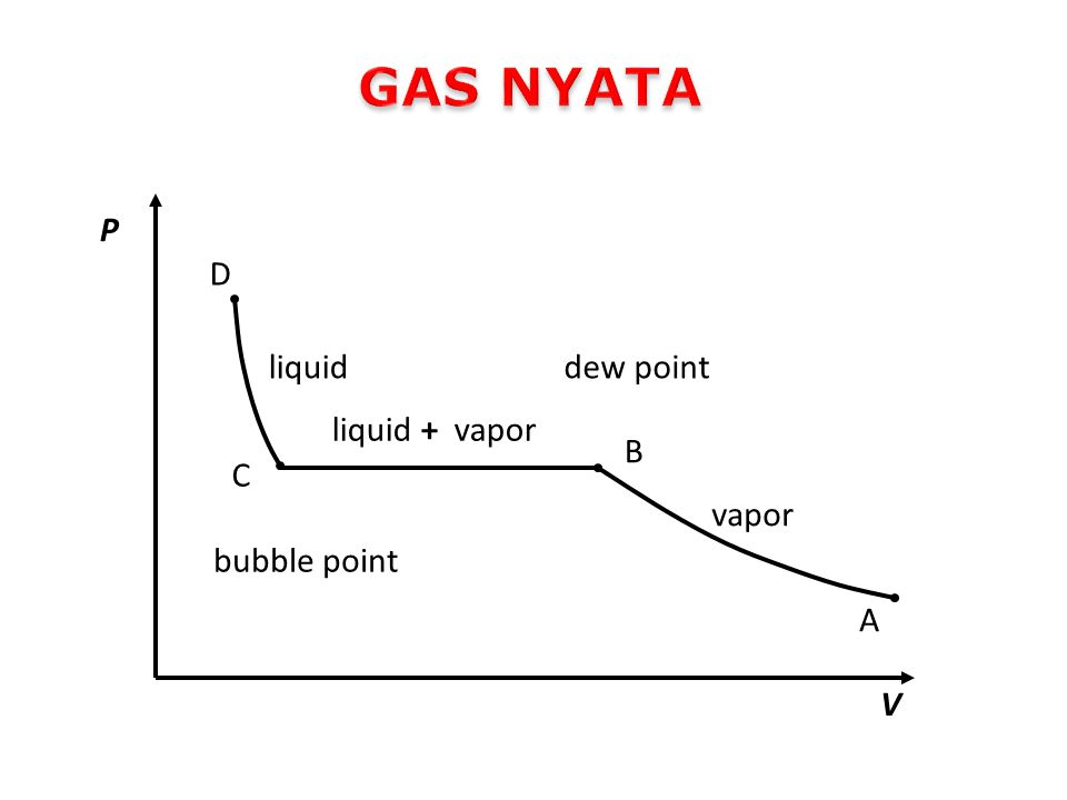 GAS NYATA A B C D V P liquid + vapor vapor liquid dew point