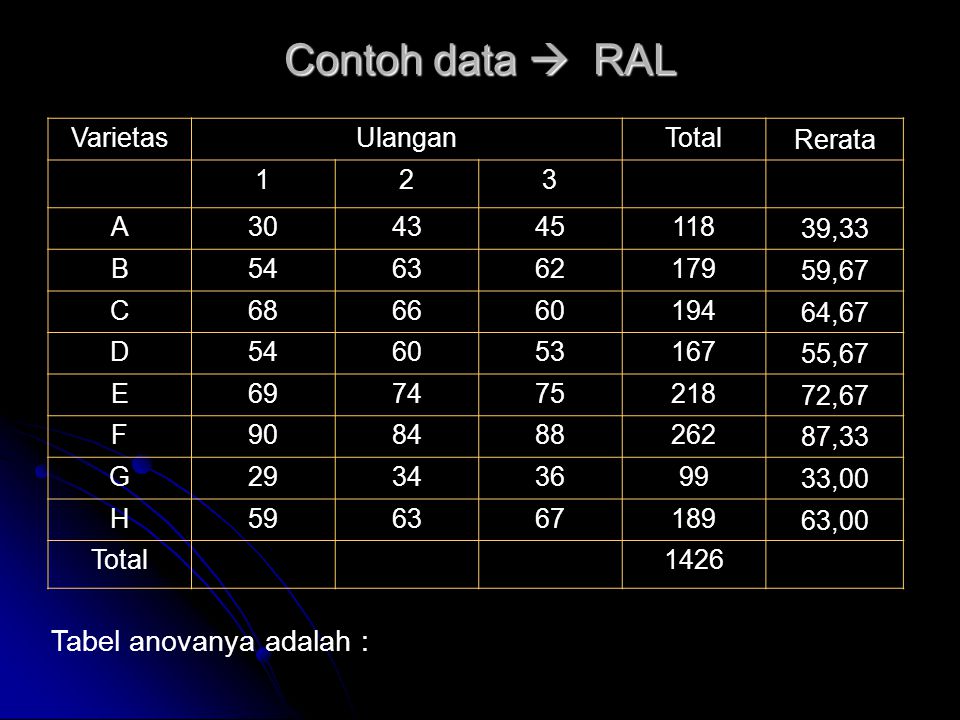 Contoh data  RAL Tabel anovanya adalah : Varietas Ulangan Total