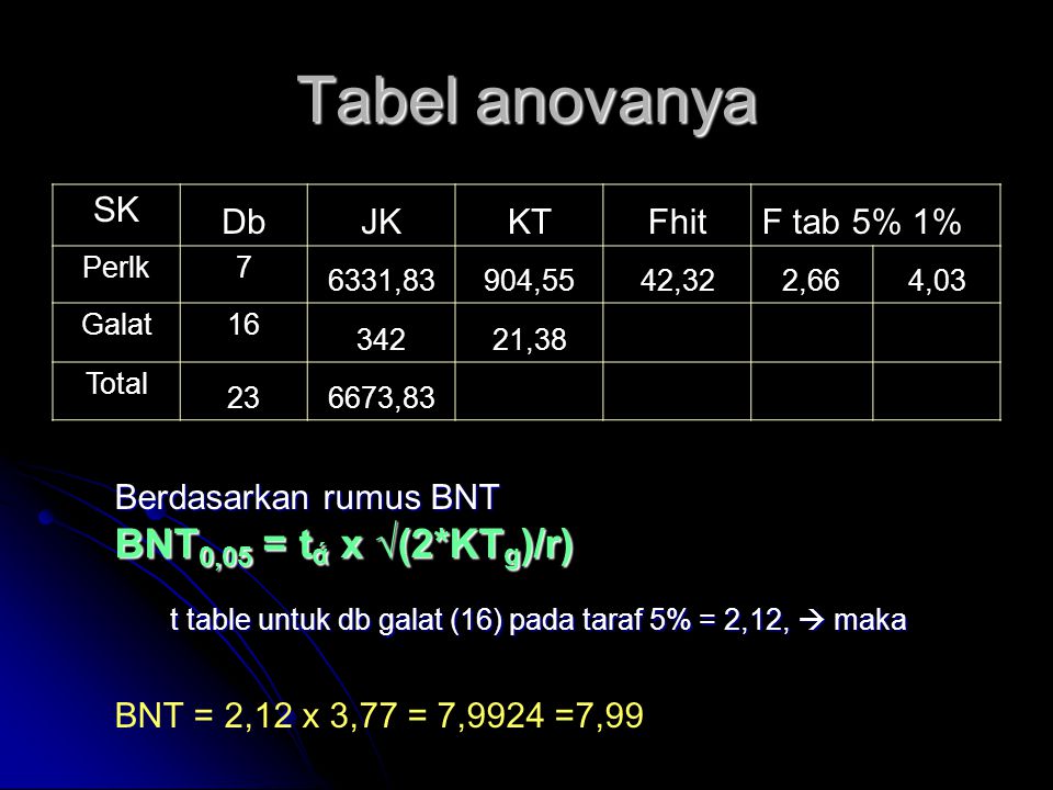 Tabel anovanya BNT0,05 = tά x √(2*KTg)/r) SK Db JK KT Fhit F tab 5% 1%