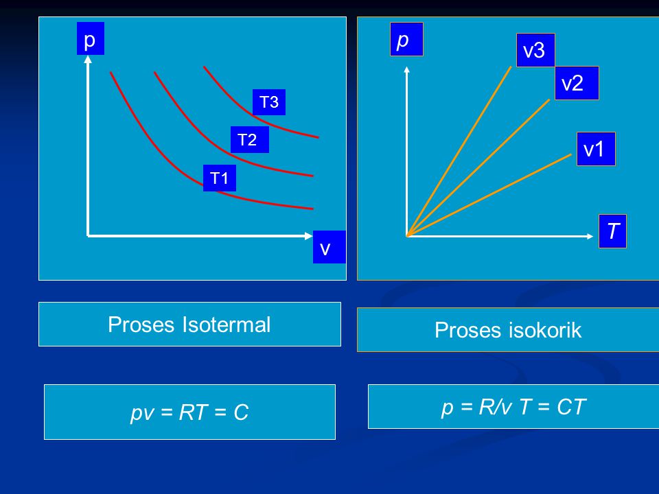 Proses Isotermal p v T p Proses isokorik v1 v2 v3 pv = RT = C