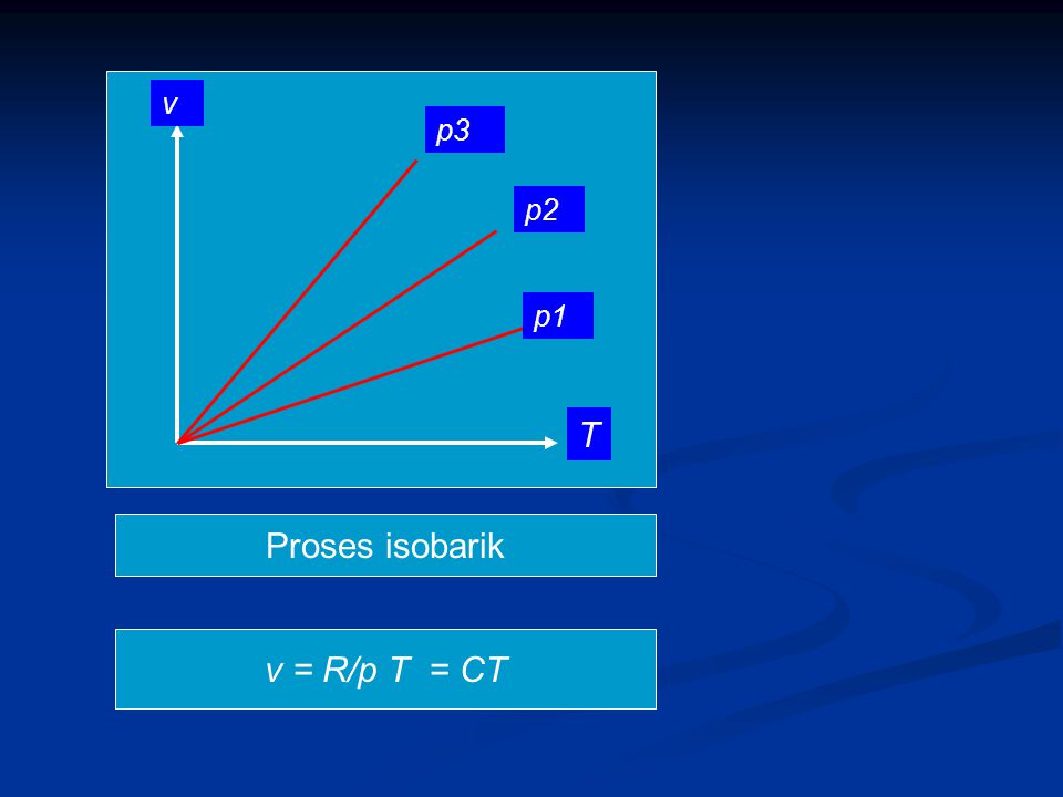 v p3 p2 p1 T Proses isobarik v = R/p T = CT