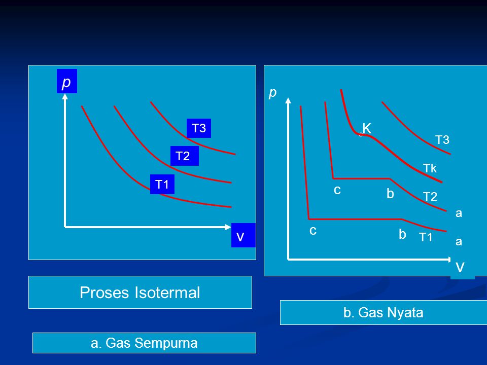 v p ◦ v Proses Isotermal p K c b b. Gas Nyata a. Gas Sempurna T3 T3 T2