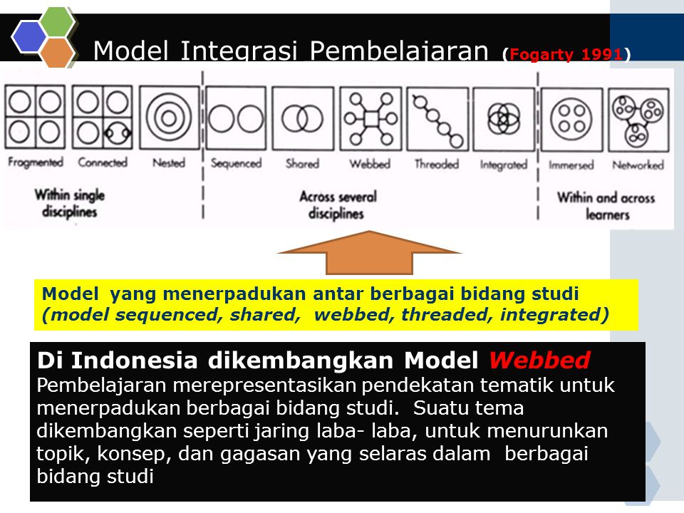 Model Integrasi Pembelajaran (Fogarty 1991)