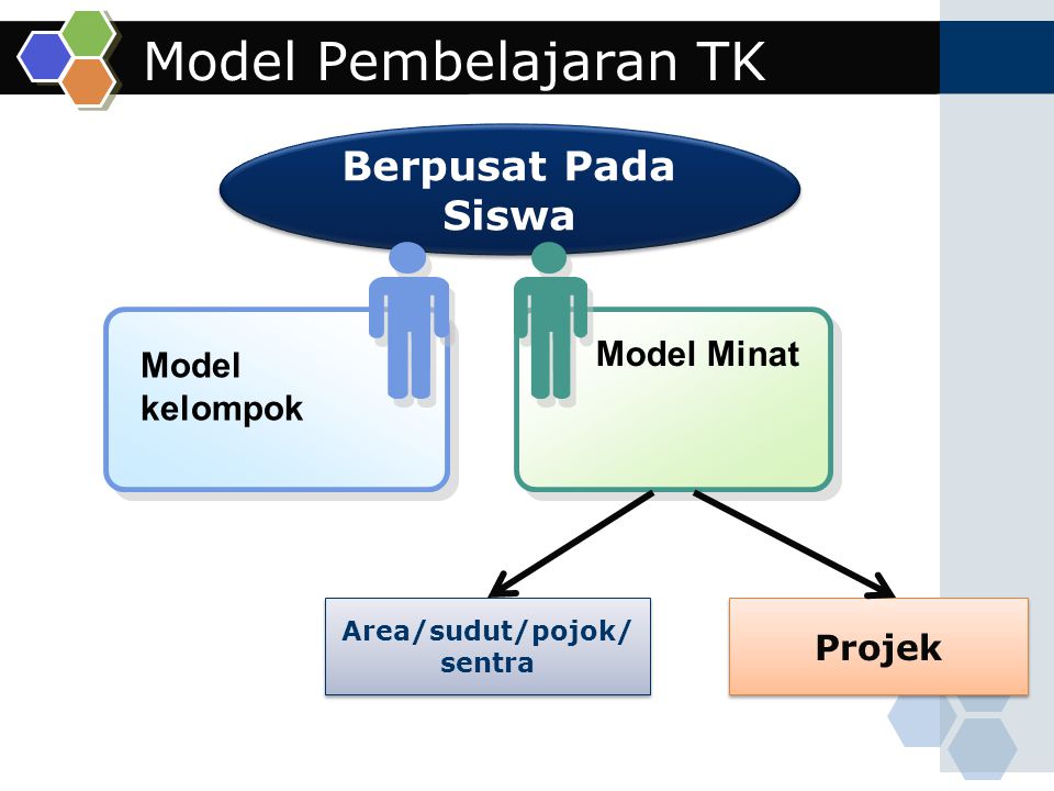 Model Pembelajaran TK Berpusat Pada Siswa Model Minat Model kelompok