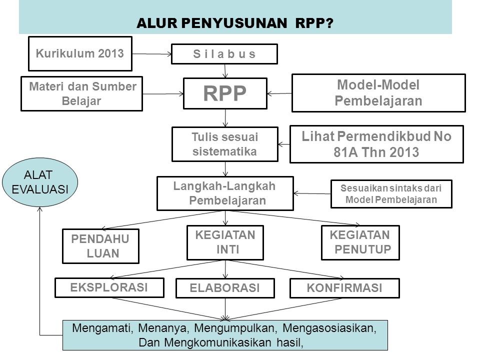 RPP ALUR PENYUSUNAN RPP Model-Model Pembelajaran