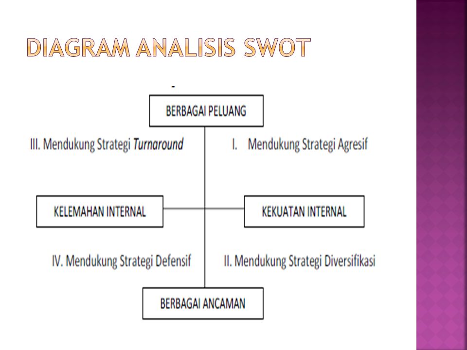 Diagram analisis SWOT