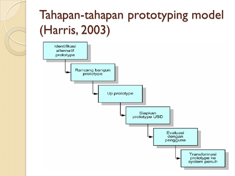 Tahapan-tahapan prototyping model (Harris, 2003)
