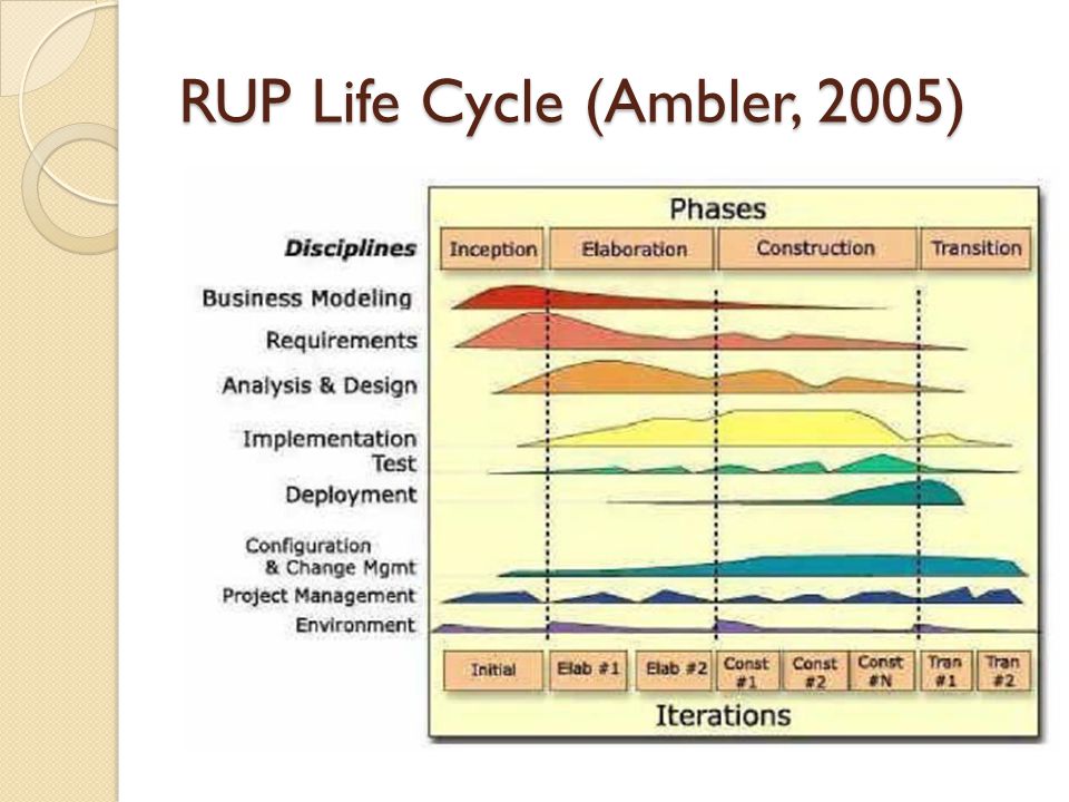 RUP Life Cycle (Ambler, 2005)
