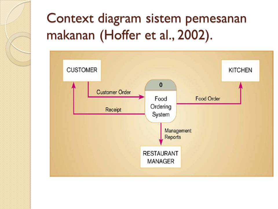 Context diagram sistem pemesanan makanan (Hoffer et al., 2002).