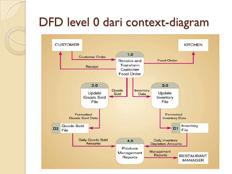 DFD level 0 dari context-diagram