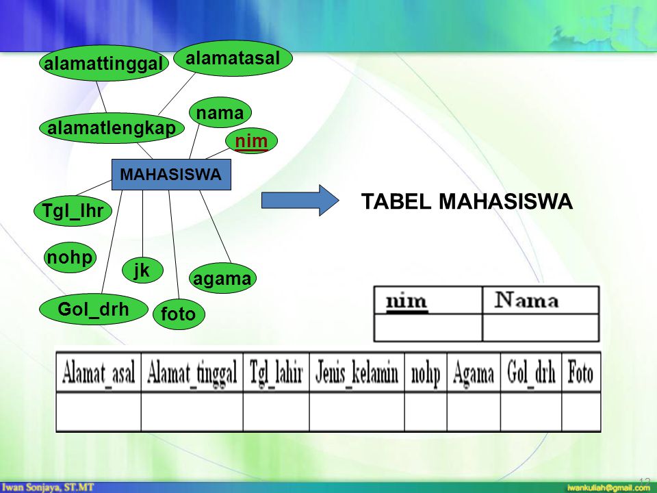 TABEL MAHASISWA alamatasal alamattinggal nama alamatlengkap nim