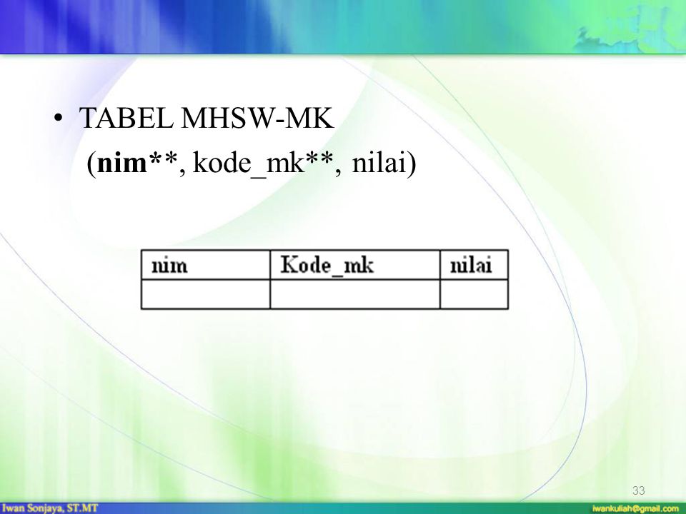 TABEL MHSW-MK (nim**, kode_mk**, nilai)