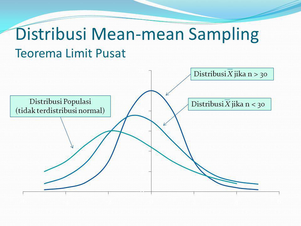 Distribusi Mean-mean Sampling Teorema Limit Pusat