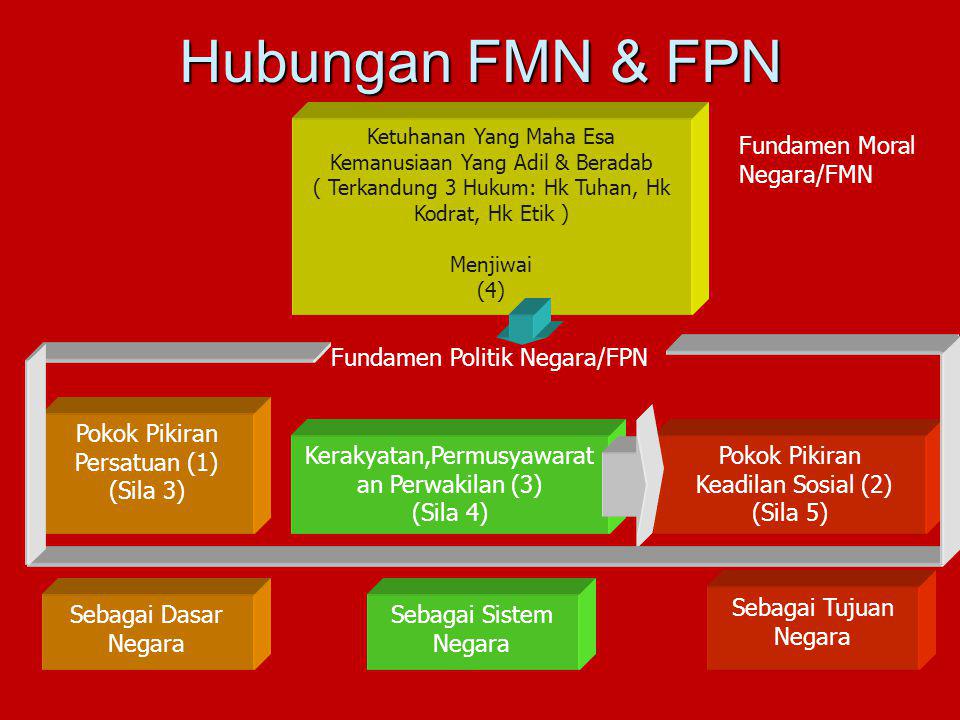 Hubungan FMN & FPN Fundamen Moral Negara/FMN